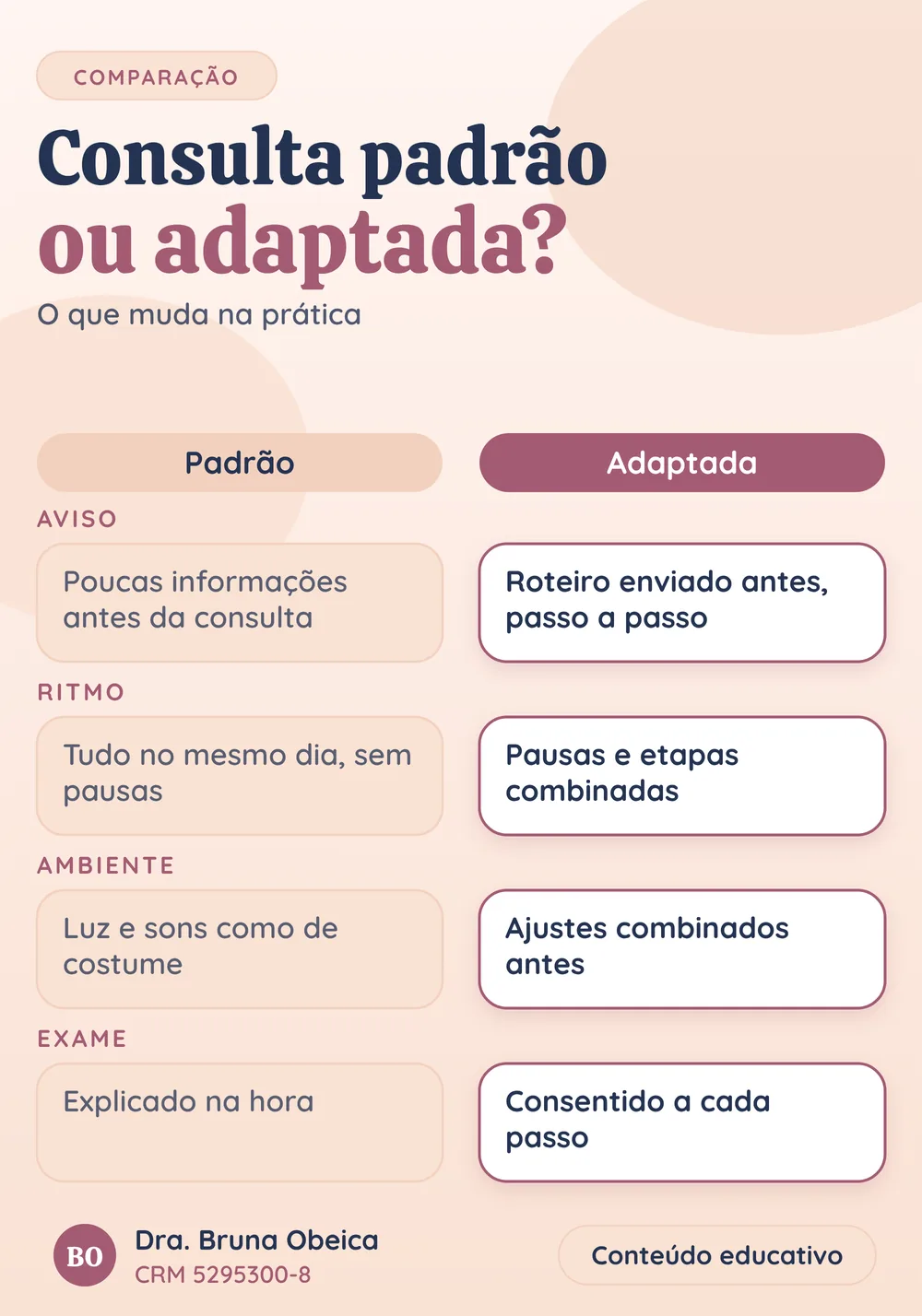 Comparação em quatro linhas entre a consulta padrão e a consulta adaptada para pessoas autistas: aviso prévio, ritmo, ambiente e exame, com o que muda em cada etapa